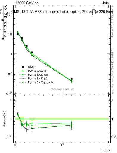 Plot of j.thrust in 13000 GeV pp collisions