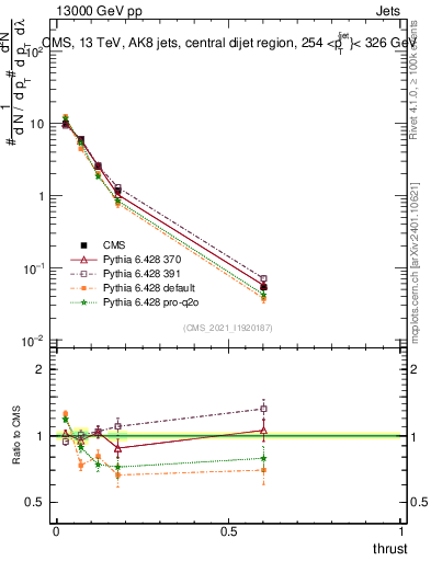 Plot of j.thrust in 13000 GeV pp collisions