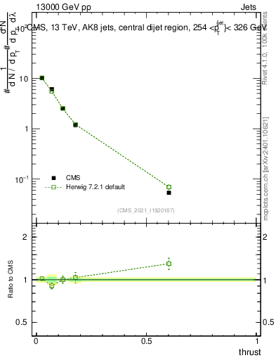 Plot of j.thrust in 13000 GeV pp collisions