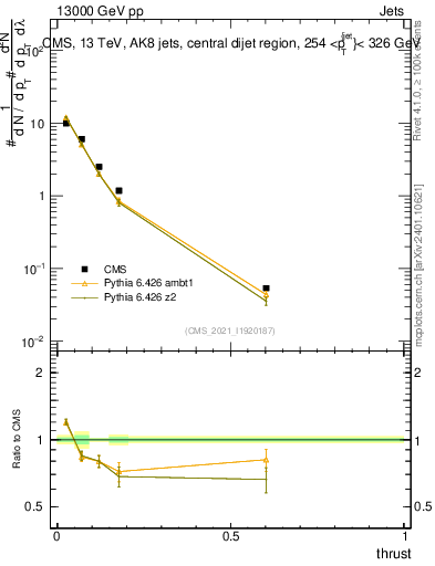 Plot of j.thrust in 13000 GeV pp collisions