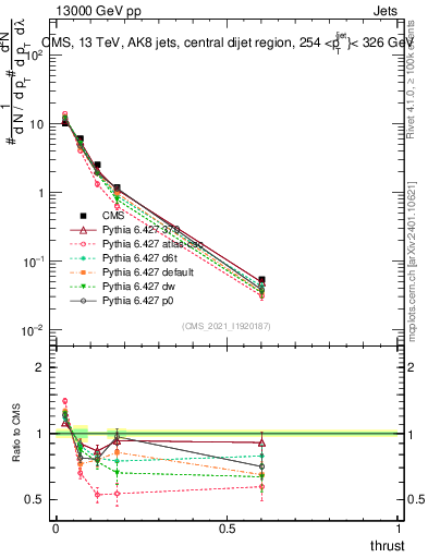 Plot of j.thrust in 13000 GeV pp collisions