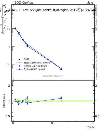 Plot of j.thrust in 13000 GeV pp collisions