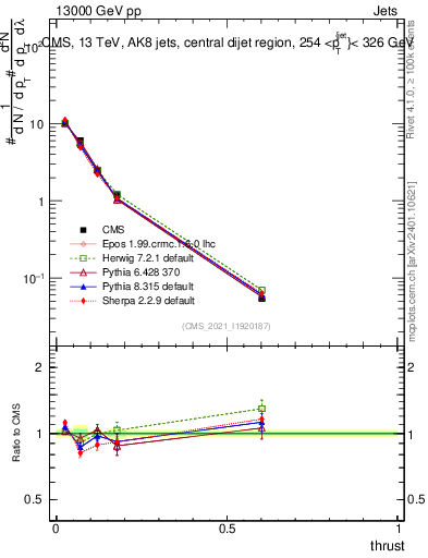 Plot of j.thrust in 13000 GeV pp collisions