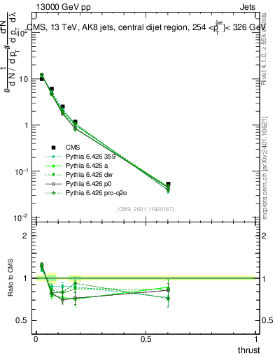 Plot of j.thrust in 13000 GeV pp collisions