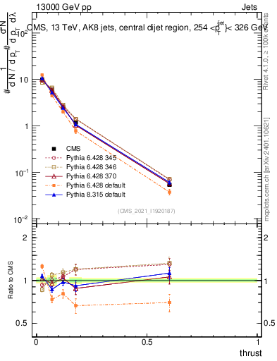 Plot of j.thrust in 13000 GeV pp collisions