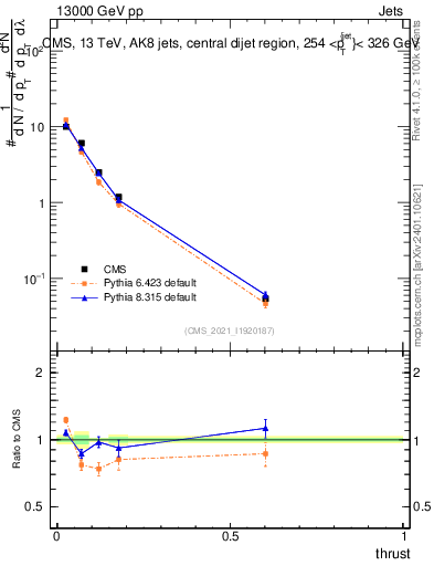 Plot of j.thrust in 13000 GeV pp collisions