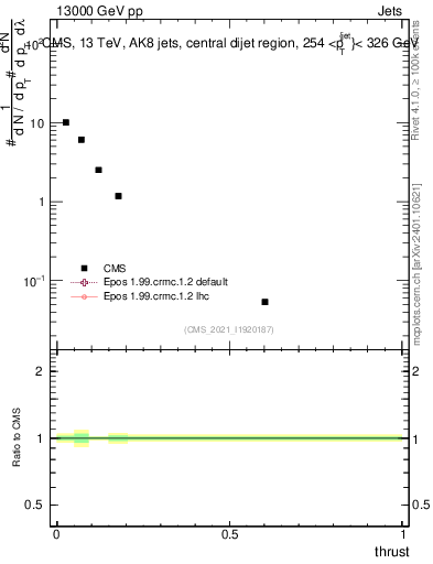 Plot of j.thrust in 13000 GeV pp collisions