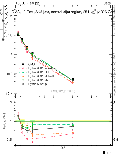 Plot of j.thrust in 13000 GeV pp collisions