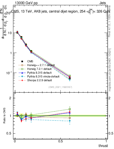 Plot of j.thrust in 13000 GeV pp collisions