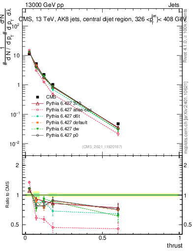 Plot of j.thrust in 13000 GeV pp collisions