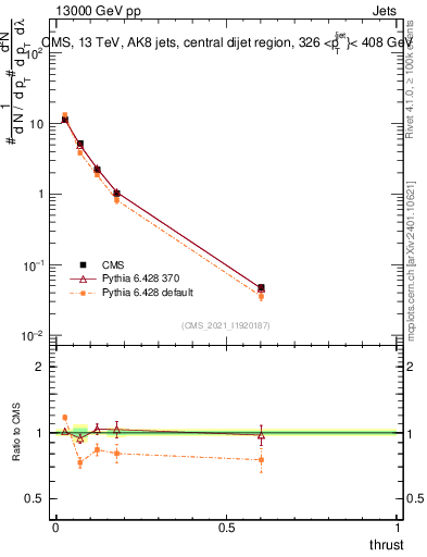 Plot of j.thrust in 13000 GeV pp collisions