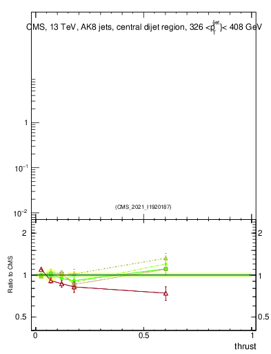 Plot of j.thrust in 13000 GeV pp collisions