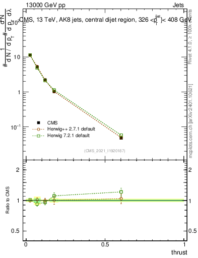 Plot of j.thrust in 13000 GeV pp collisions
