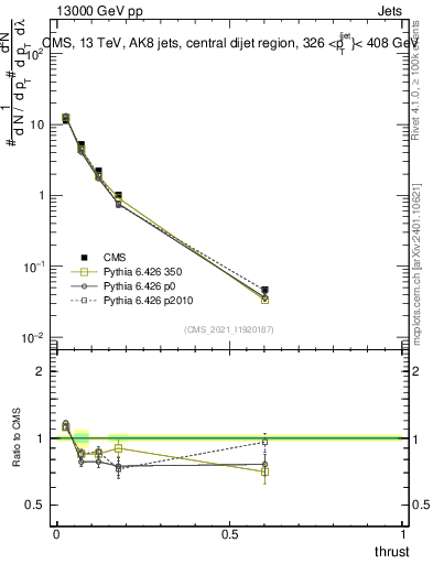 Plot of j.thrust in 13000 GeV pp collisions