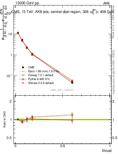 Plot of j.thrust in 13000 GeV pp collisions