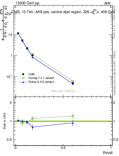 Plot of j.thrust in 13000 GeV pp collisions