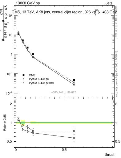 Plot of j.thrust in 13000 GeV pp collisions