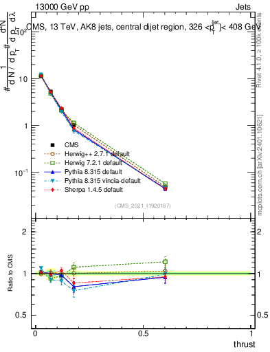 Plot of j.thrust in 13000 GeV pp collisions