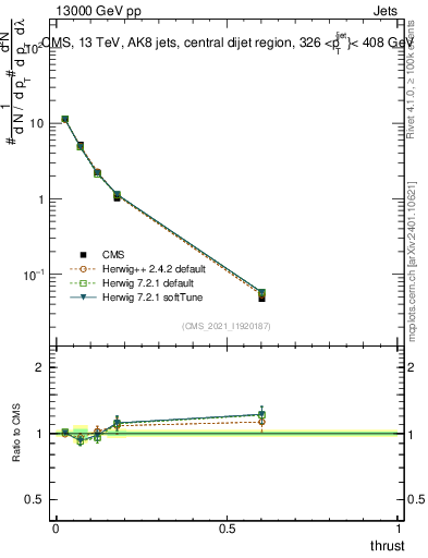 Plot of j.thrust in 13000 GeV pp collisions