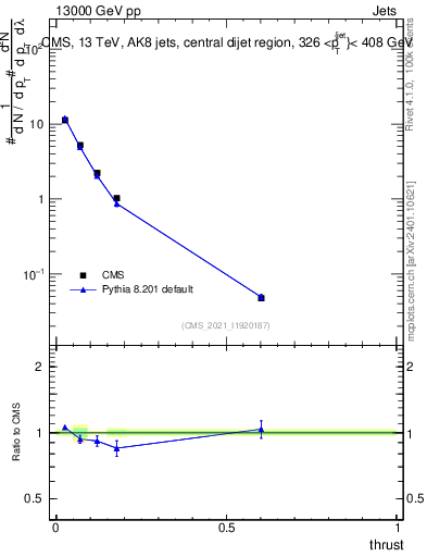 Plot of j.thrust in 13000 GeV pp collisions