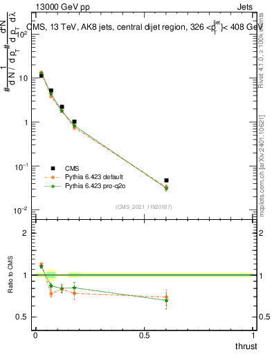 Plot of j.thrust in 13000 GeV pp collisions