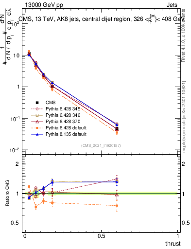 Plot of j.thrust in 13000 GeV pp collisions
