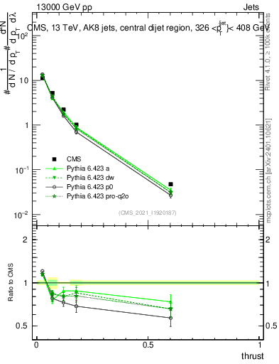 Plot of j.thrust in 13000 GeV pp collisions