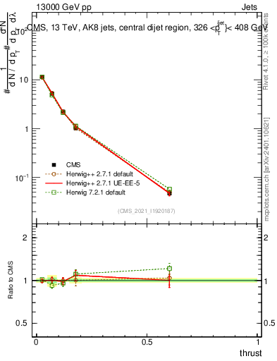 Plot of j.thrust in 13000 GeV pp collisions