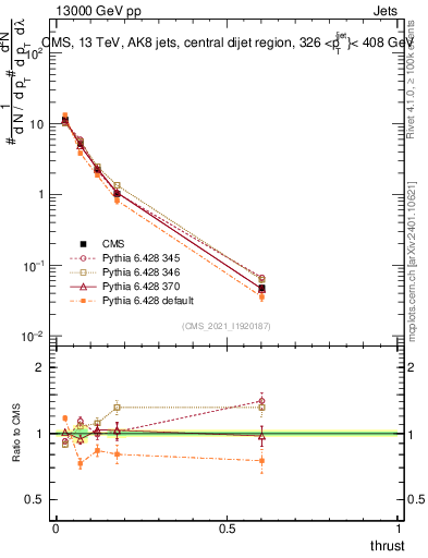Plot of j.thrust in 13000 GeV pp collisions