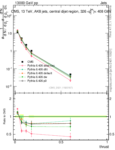 Plot of j.thrust in 13000 GeV pp collisions