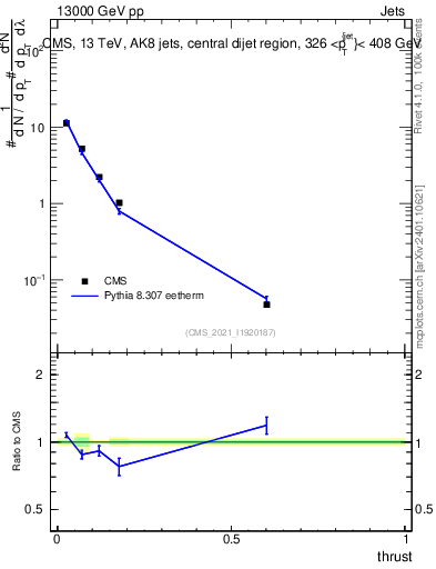 Plot of j.thrust in 13000 GeV pp collisions