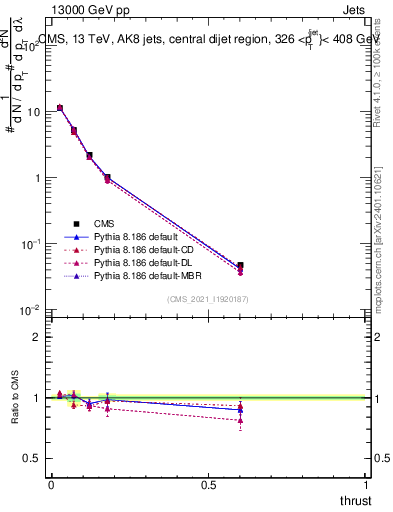 Plot of j.thrust in 13000 GeV pp collisions
