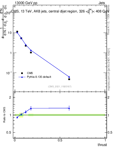 Plot of j.thrust in 13000 GeV pp collisions