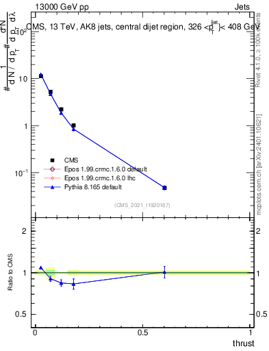 Plot of j.thrust in 13000 GeV pp collisions