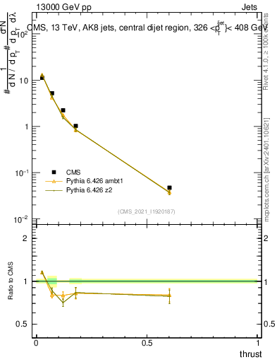 Plot of j.thrust in 13000 GeV pp collisions
