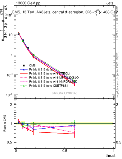 Plot of j.thrust in 13000 GeV pp collisions