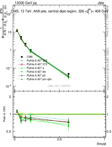 Plot of j.thrust in 13000 GeV pp collisions