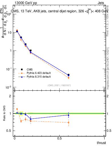 Plot of j.thrust in 13000 GeV pp collisions