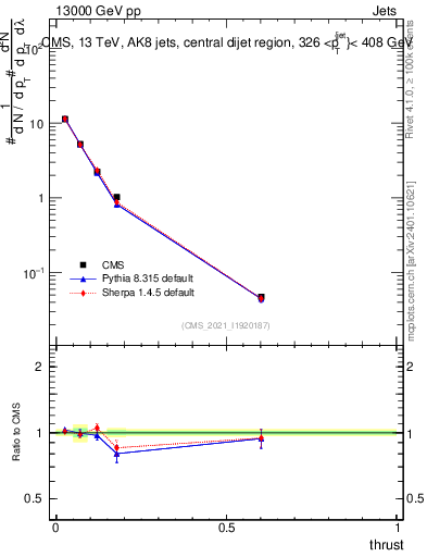 Plot of j.thrust in 13000 GeV pp collisions