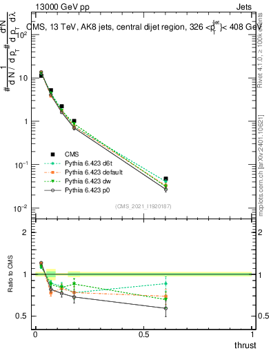 Plot of j.thrust in 13000 GeV pp collisions