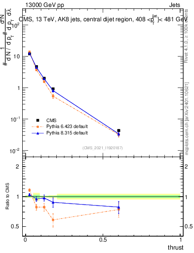 Plot of j.thrust in 13000 GeV pp collisions