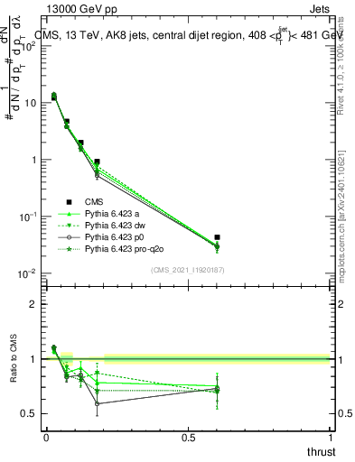 Plot of j.thrust in 13000 GeV pp collisions