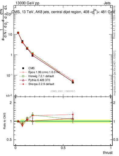 Plot of j.thrust in 13000 GeV pp collisions