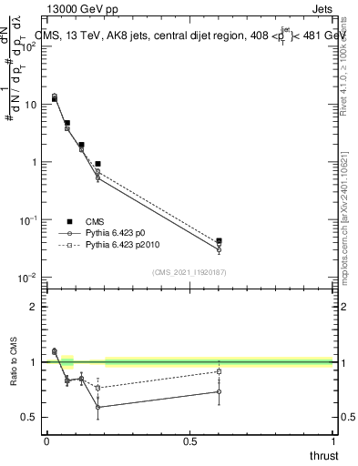Plot of j.thrust in 13000 GeV pp collisions