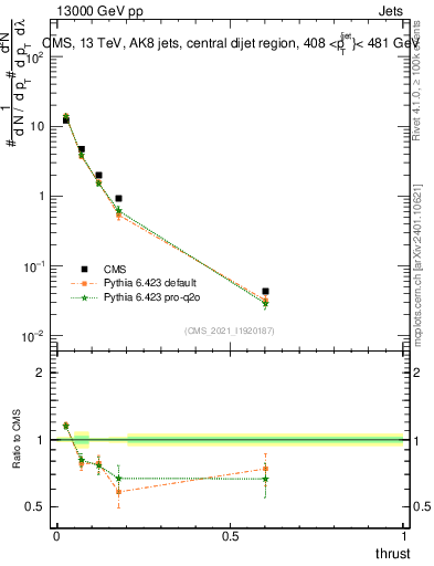 Plot of j.thrust in 13000 GeV pp collisions