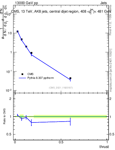 Plot of j.thrust in 13000 GeV pp collisions