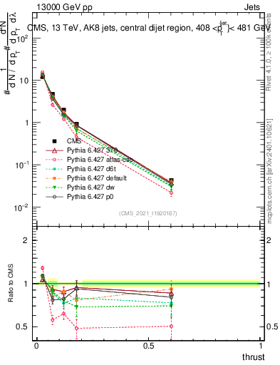 Plot of j.thrust in 13000 GeV pp collisions