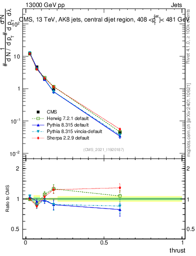 Plot of j.thrust in 13000 GeV pp collisions