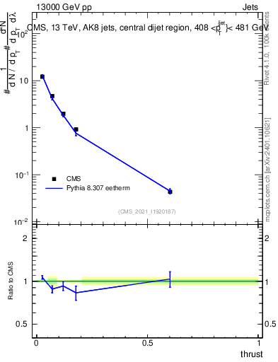 Plot of j.thrust in 13000 GeV pp collisions
