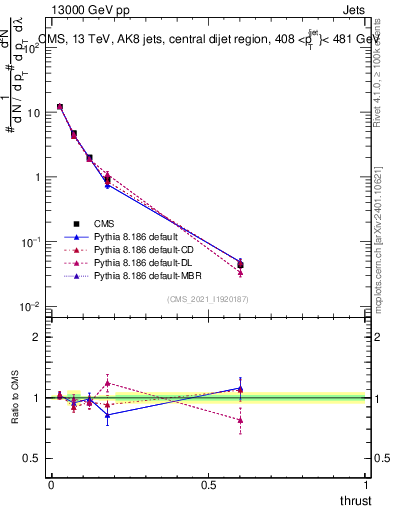 Plot of j.thrust in 13000 GeV pp collisions